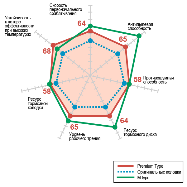 Сравнение рабочих характеристик тормозных колодок Dixcel Premium Type с оригинальными стандартами колодками OEM и&nbsp;Dixcel M Type.