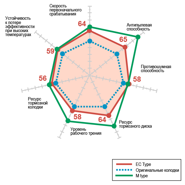 Сравнение рабочих характеристик тормозных колодок Dixcel EC Type с оригинальными стандартами колодками OEM и Dixcel M Type.