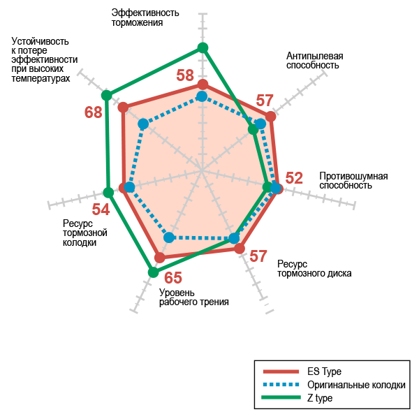 Сравнение рабочих характеристик тормозных колодок Dixcel&nbsp; Extra Speed&nbsp;с оригинальными стандартами колодками &nbsp;OEM.