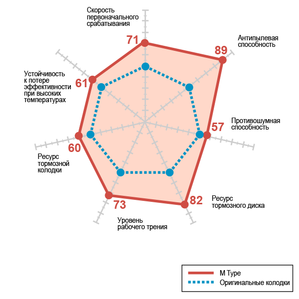 Сравнение рабочих характеристик тормозных колодок Dixcel M Type с оригинальными стандартами колодками OEM.