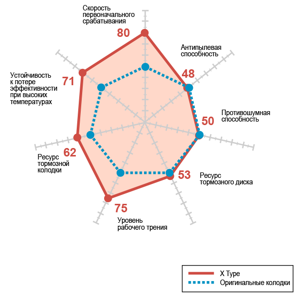 Сравнение рабочих характеристик тормозных колодок Dixcel X Type с оригинальными стандартами колодками OEM.