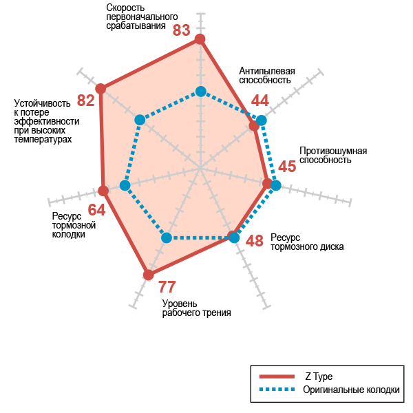 Сравнение тормозных колодок Dixcel Z Type с оригинальными стандартами колодками